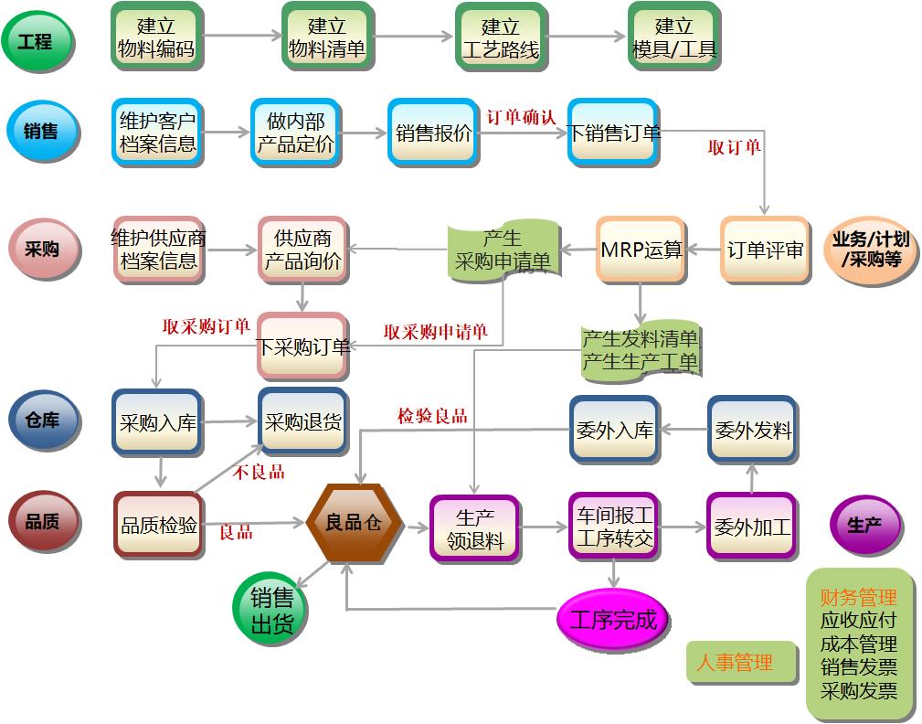 邊角料管理 廣東注塑行業(yè)erp廠家