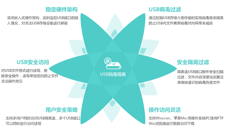 USB病毒隔离系统