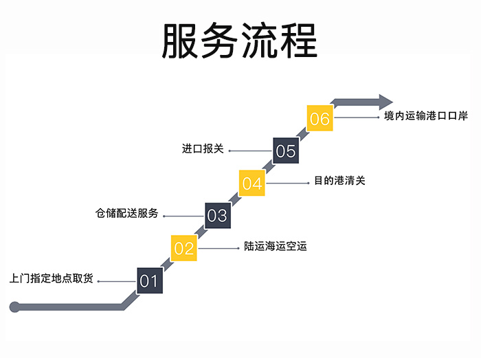 义乌到泰国海运整柜清关-义乌到泰国海运-泰廊曼双清包税物流