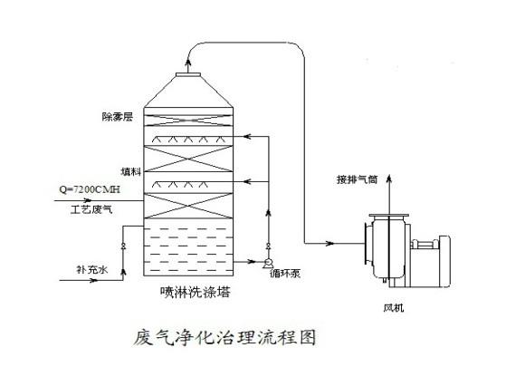 南通pp喷淋塔生产厂家