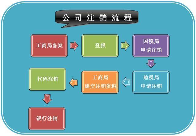 武昌区注销公司申请怎么收费 服务好价格优