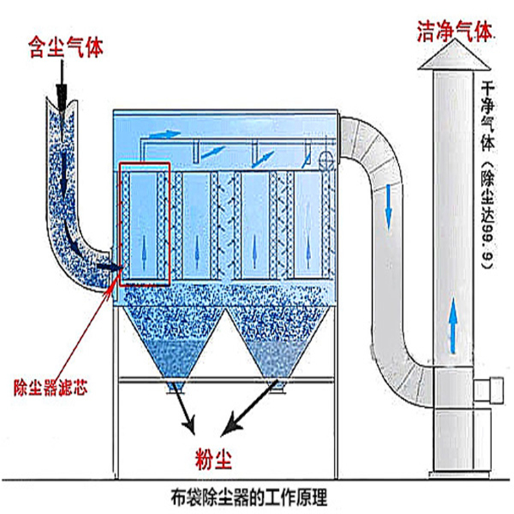 鹤壁布袋除尘器工作原理