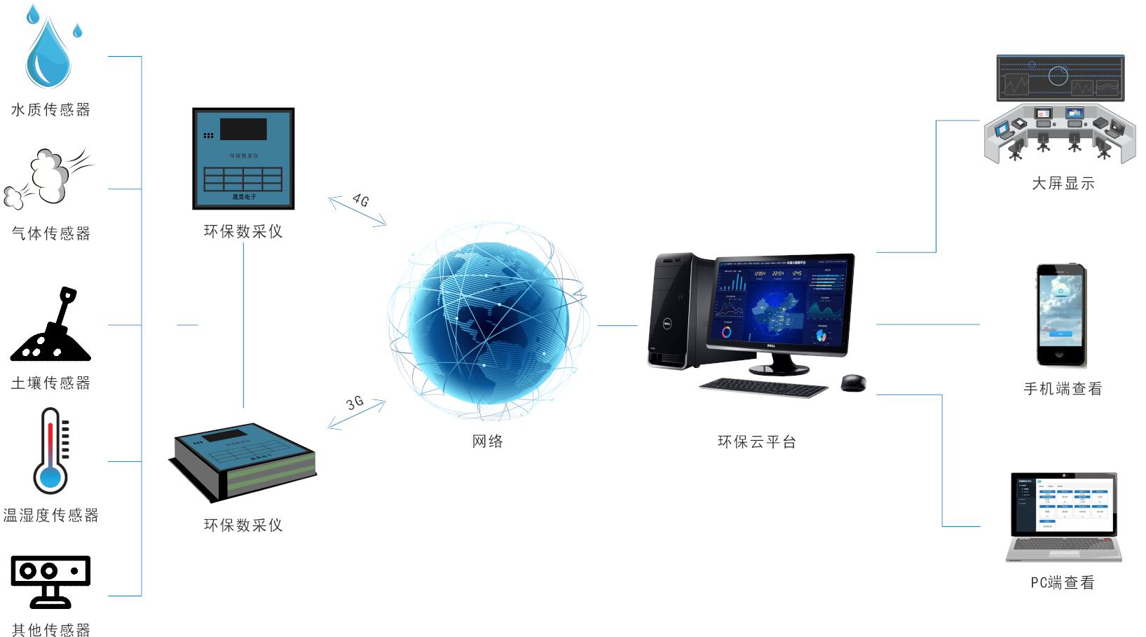 恩施环保公示LED屏