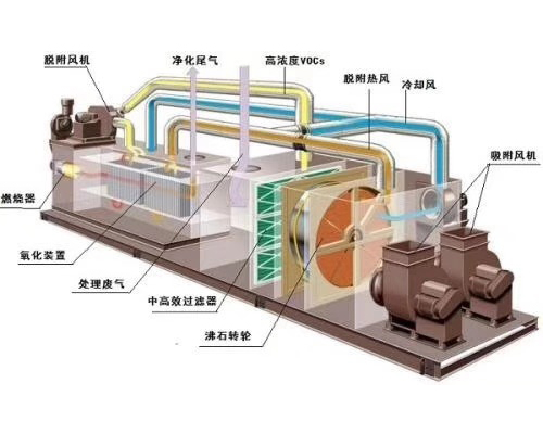 承接安裝工程 洛陽沸石轉輪CO一體機凈化效果