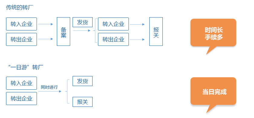 出口加工区保税区一日游时效