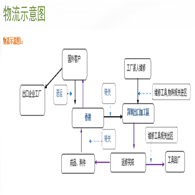深圳**退運返修時效 按需定制