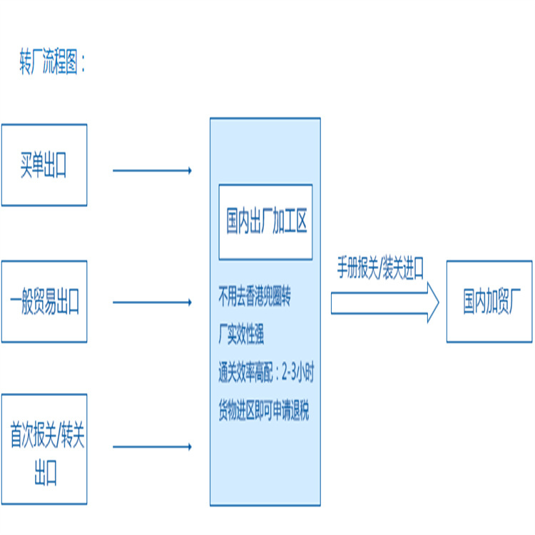 东莞清溪保税区一日游时效