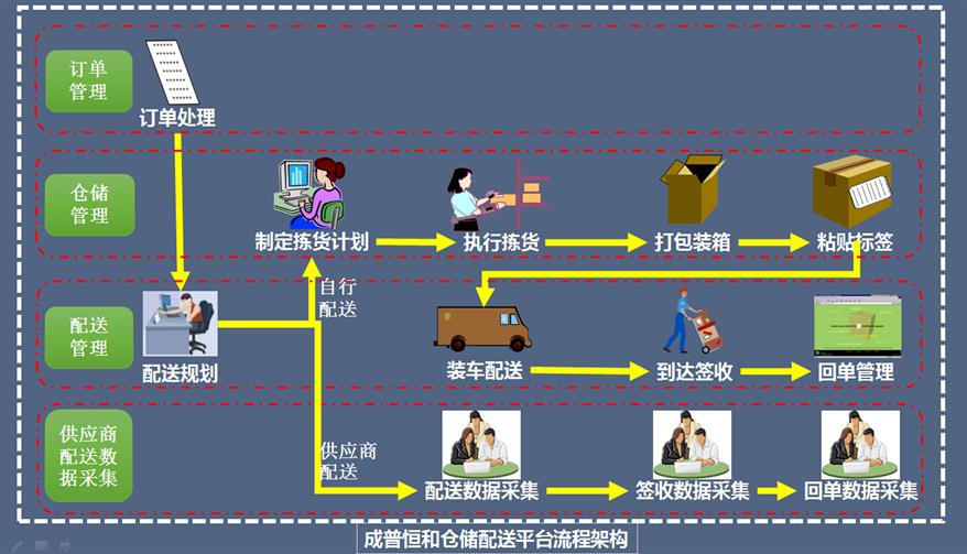 东莞提供保税仓储