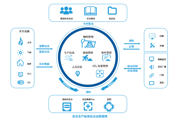 五位一體安全化工平臺-化工安全五位一體-北京昊恩星美
