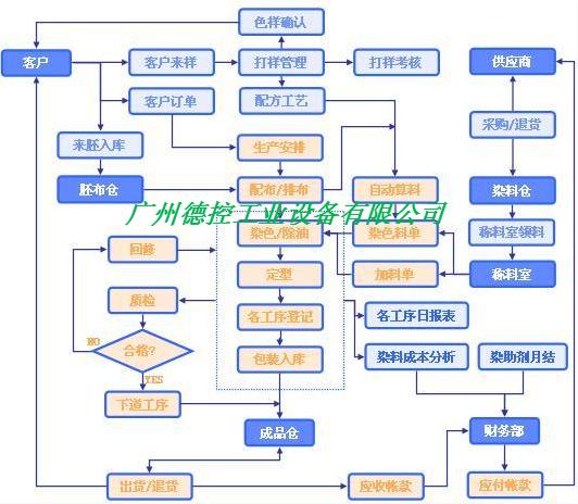 染布ERP管理系统软件-广州德控-ERP管理系统软件