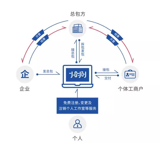 灵活用工之企业管理咨询服务结算