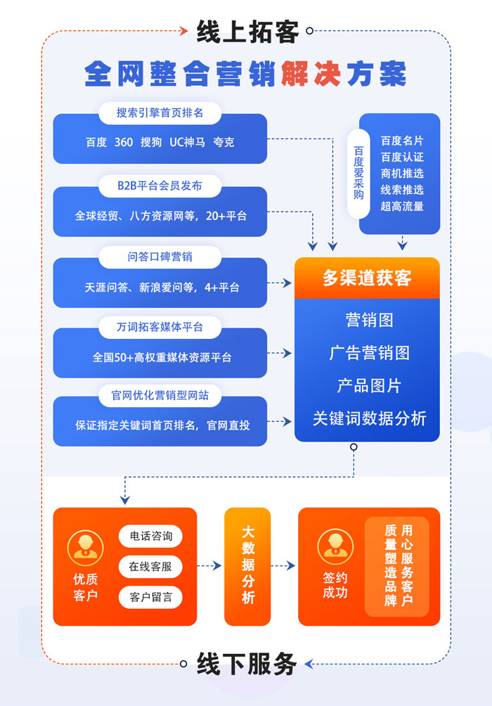 排名營銷推廣-營銷推廣-新云訊網絡推廣