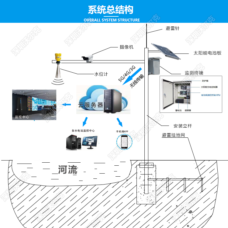 中山明渠水渠水位流量远程监测 水资源远程监控系统 无线远传