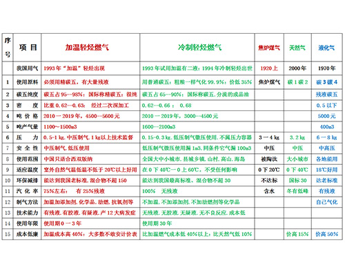 轻烃油制燃气装置-亿德人低成本轻烃燃气-轻烃油制燃气