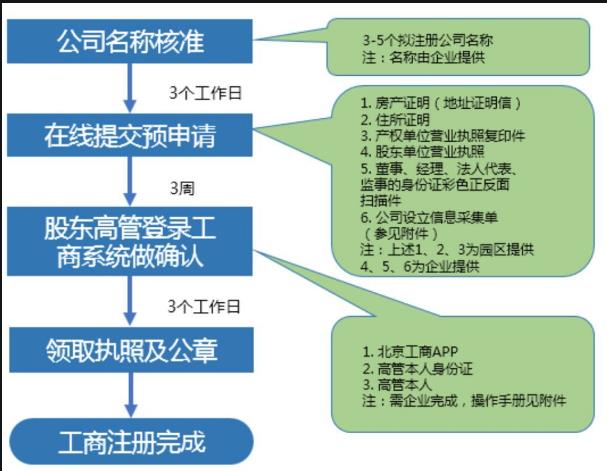 深圳公司流程