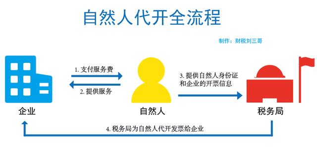 个人劳务费开63万交税钱