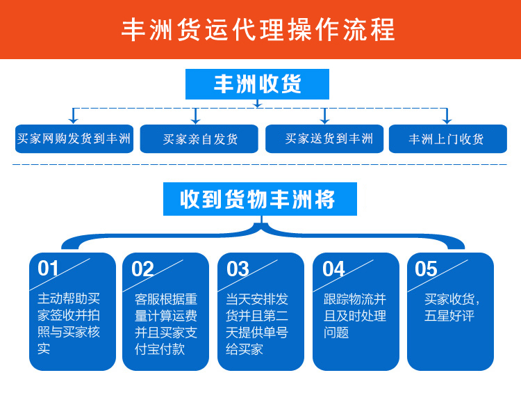 DHL国际快递