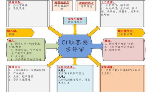 油烟管道清洗服务资质评价