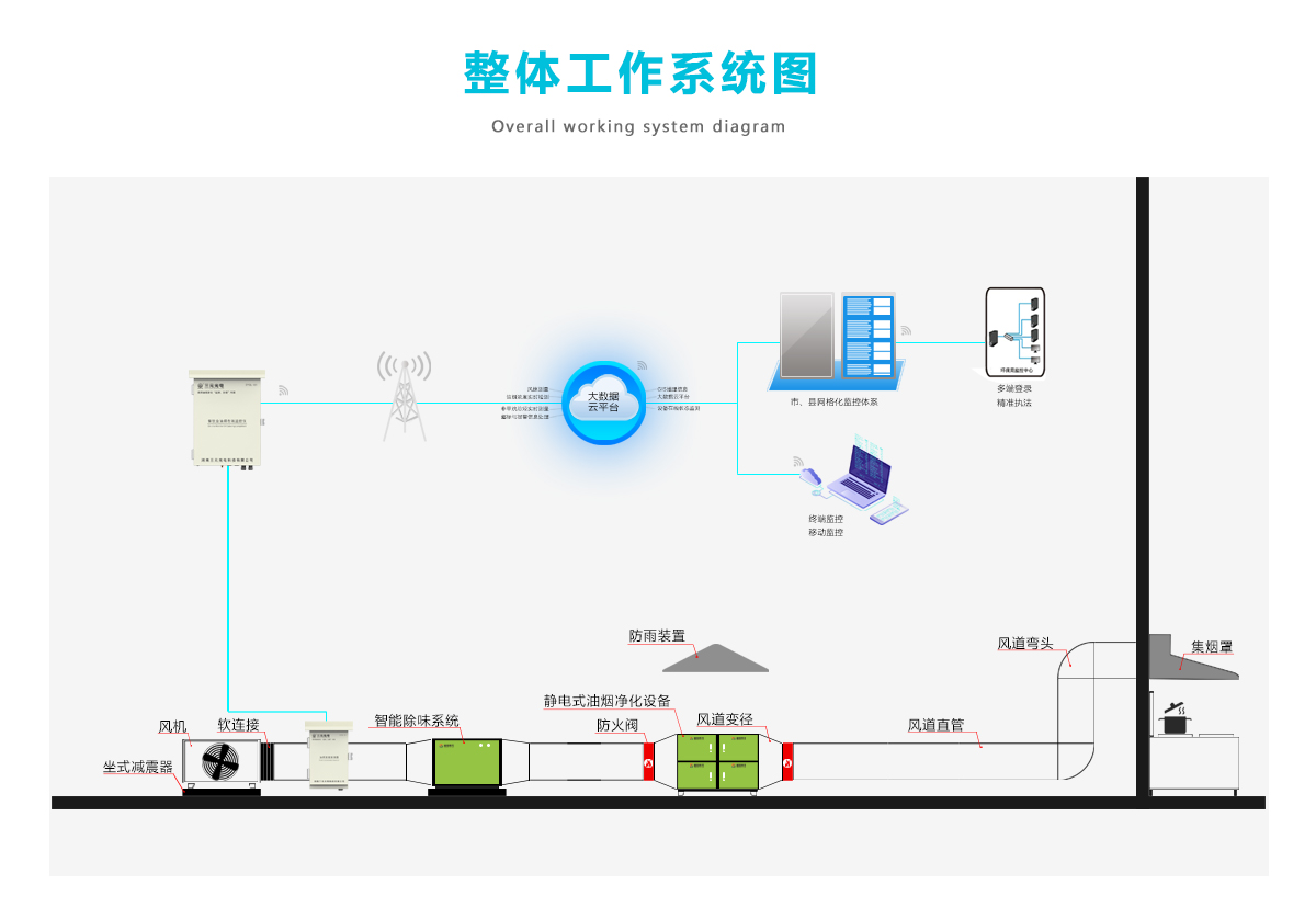 承德油烟在线监测系统