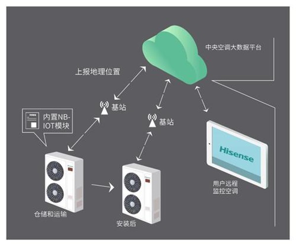 海信中央空調安裝施工-融達信揚中央空調-天津海信中央空調安裝