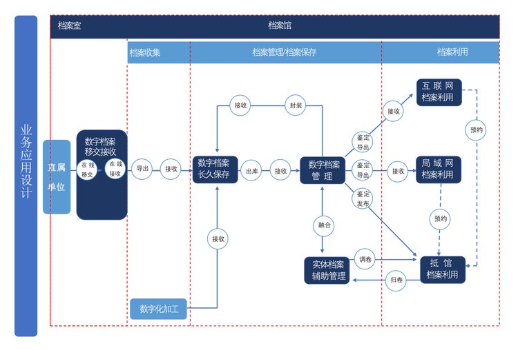 上海数字档案馆建设