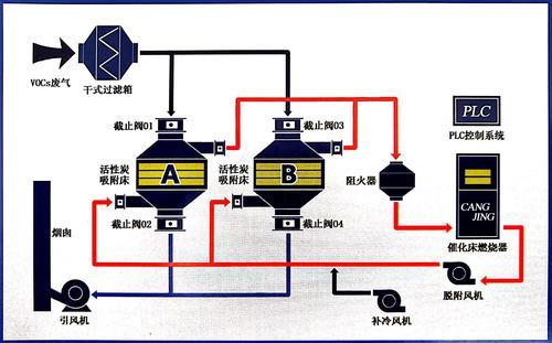 VOC废气处理设备