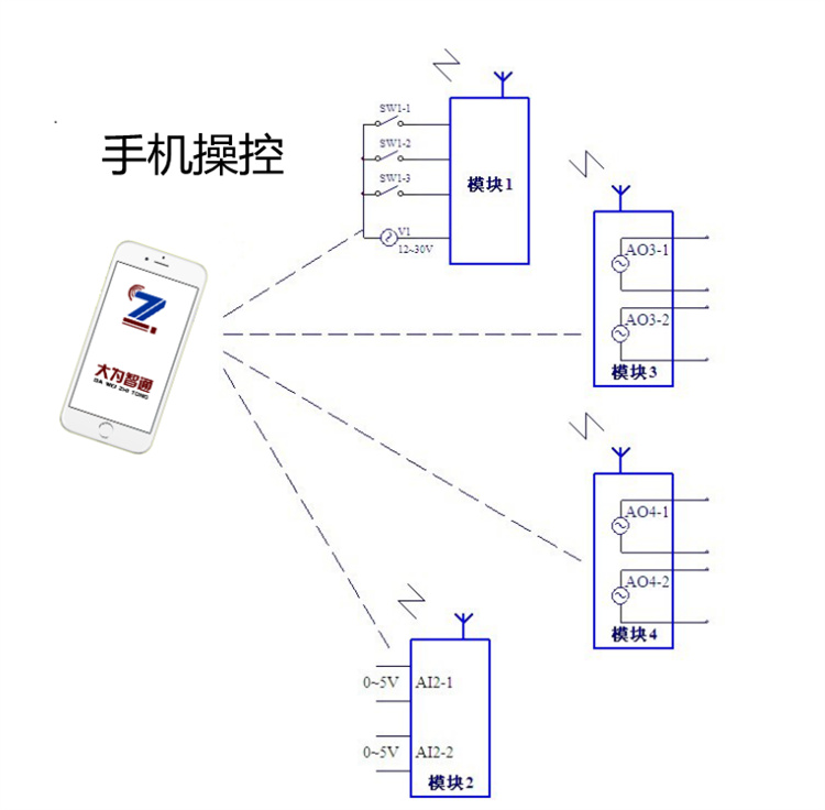 手机遥控车库门视频