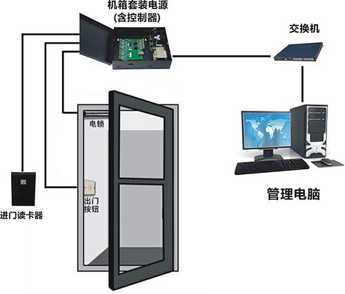 通道系统门禁