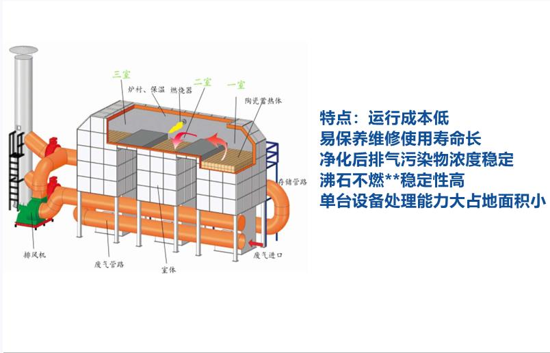 山东VOC处理设备