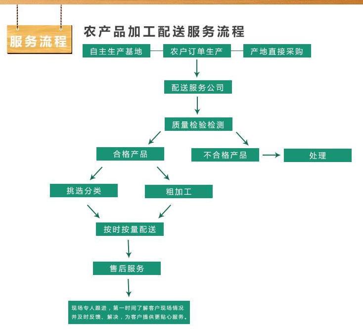 广州石滩生鲜肉类蔬菜配送公司批发价格