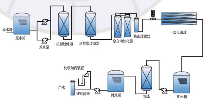 电泳漆喷涂用RO纯水设备