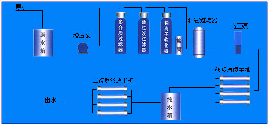 东莞反渗透纯水设备