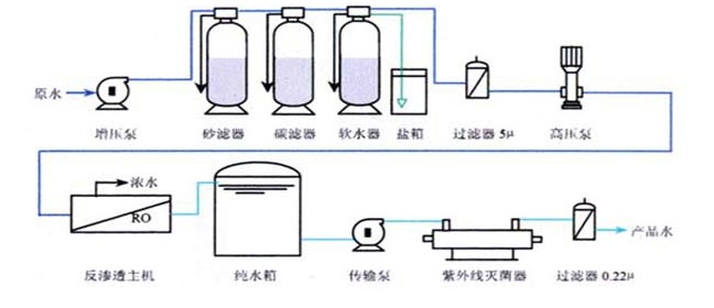 镀膜玻璃用RO纯水设备