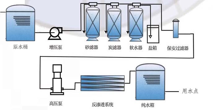 广东反渗透纯水设备