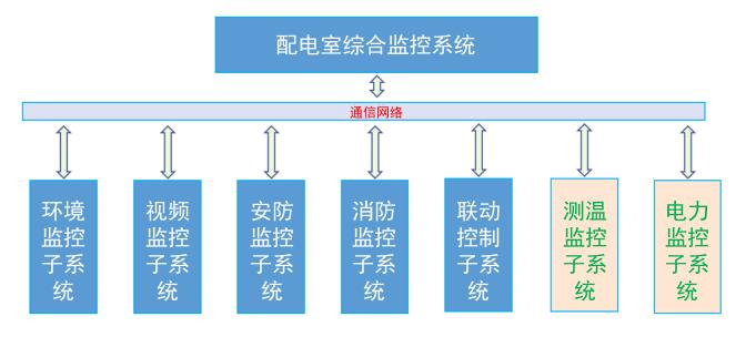 10KV配电室综合监控系统厂家批发