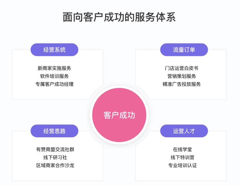 东营私域流量运营-有赞美业微信小程序-私域流量推广运营