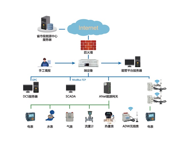 沈阳市能源信息化系统厂家