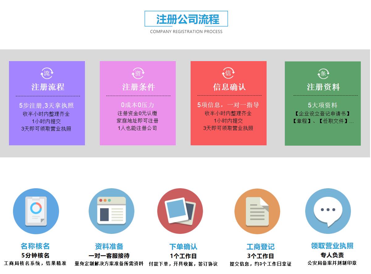 竹料办营业执照办结收费