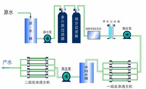 四川反渗透纯净水设备