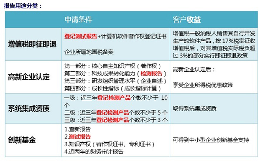 一般做一个软件功能模块测试报告的时间