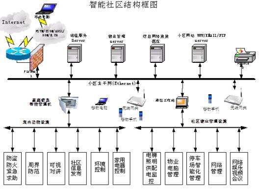 建筑智能化-誠樂科技-建筑智能化系統集成