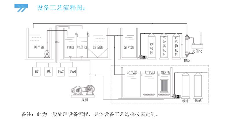 一污水处理设备体化