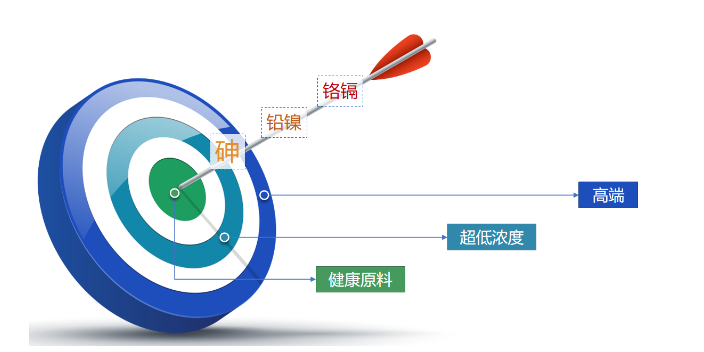 天津土壤重金屬危害 和諧共贏 無錫靶向硅膠