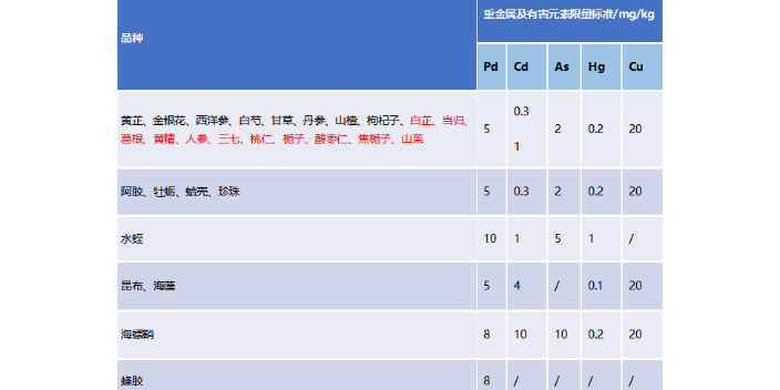 天津食品重金属检测仪 值得信赖 无锡靶向硅胶