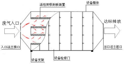 环保设备工业废气处理