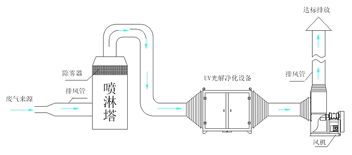 浙江废气处理设备环保公司