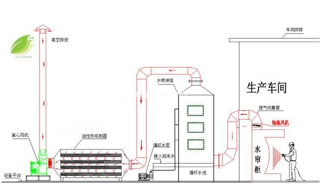 环境保护设备废气处理厂家