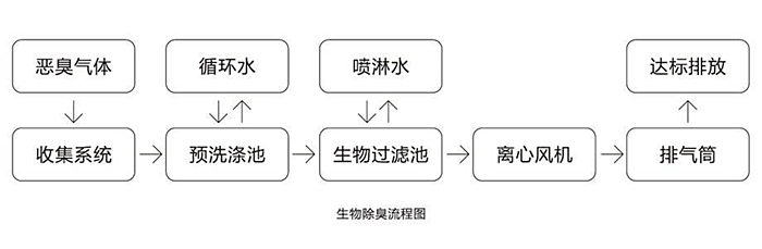 环保废气收集处理设备