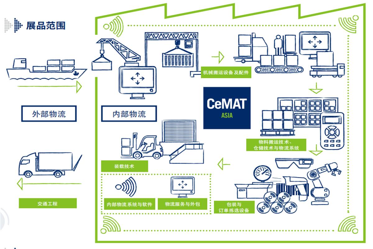 CeMAT上海物流展仓储货架板块