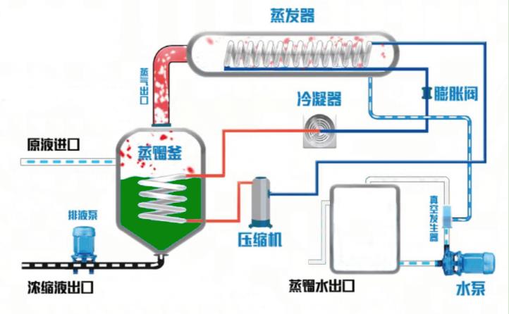 低温抽真空蒸发器